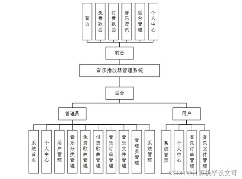 SSM音樂播放器管理系統設計與實現——計算機畢業設計實戰指南